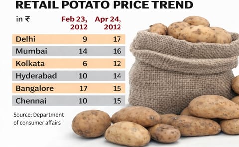 Potato prices rising in India due to lower supplies Potato prices rising in India due to lower supplies