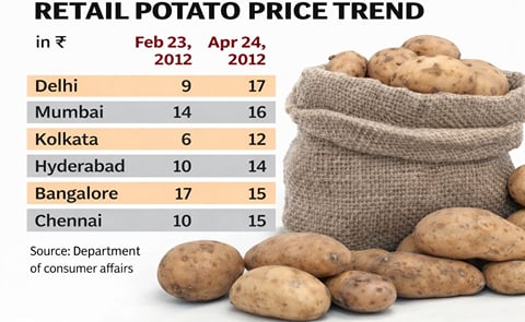Potato prices rising in India due to lower supplies Potato prices rising in India due to lower supplies