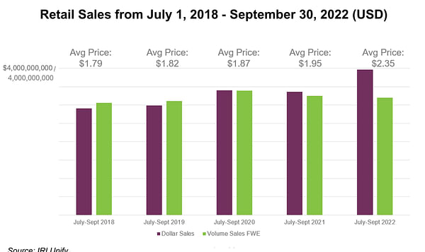 Retail Sales Soared for Potatoes July-September 2022