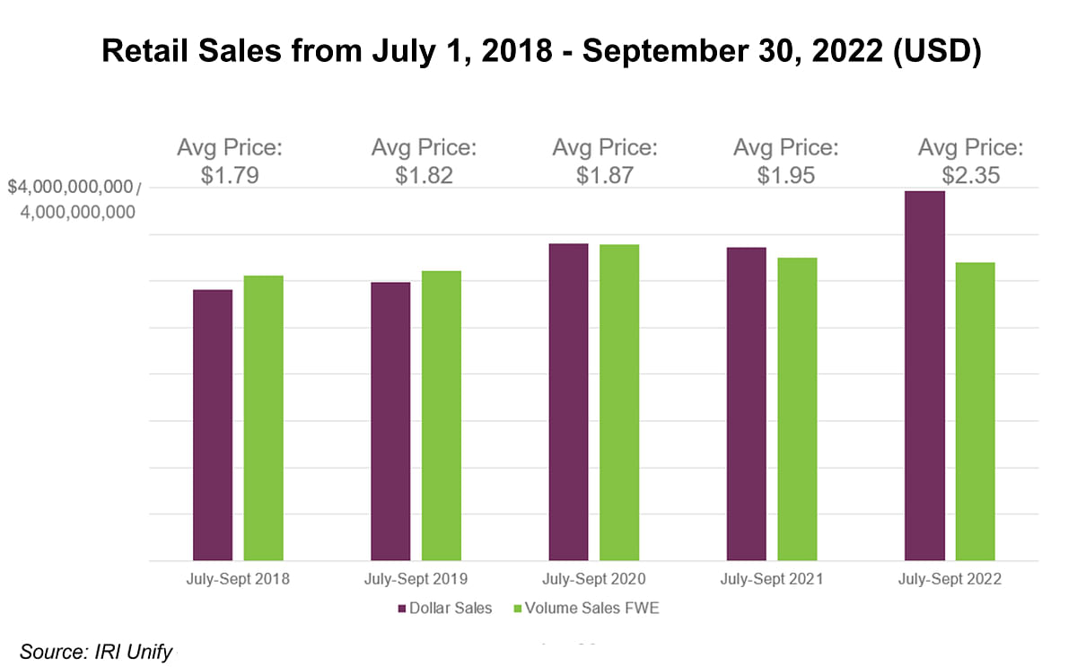 Retail Sales Soared for Potatoes July-September 2022