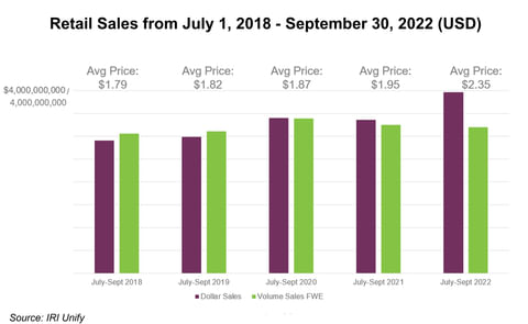 Retail Sales from July 1, 2018 - September 30, 2022 (USD) Retail Sales from July 1, 2018 - September 30, 2022 (USD)