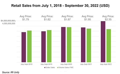 Retail Sales from July 1, 2018 - September 30, 2022 (USD)