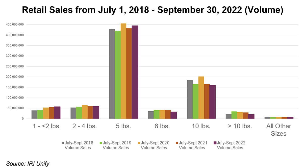Retail Sales from July 1, 2018 - September 30, 2022 (Volume)(Courtesy IRI Unify)