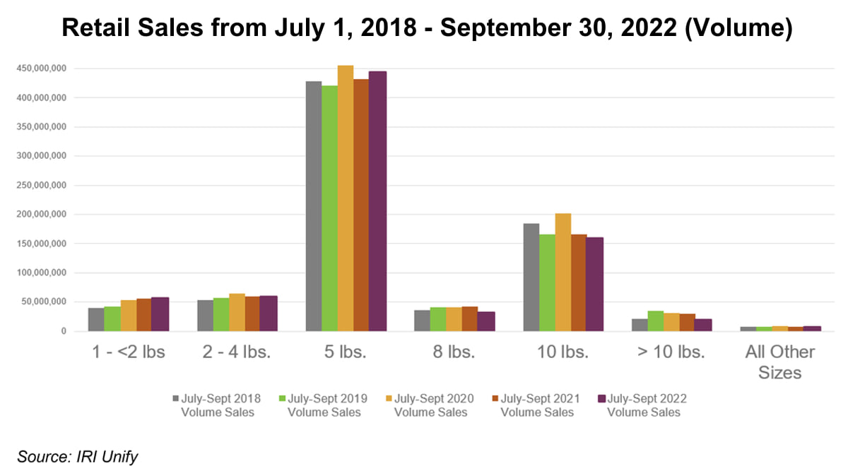 Retail Sales from July 1, 2018 - September 30, 2022 (Volume) Retail Sales from July 1, 2018 - September 30, 2022 (Volume)(Courtesy IRI Unify)