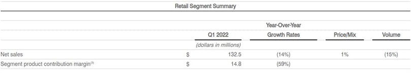 Retail Segment Summary