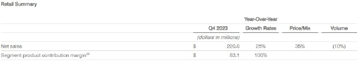 Retail Summary Retail Summary