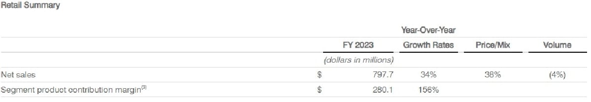 Retail Summary Retail Summary