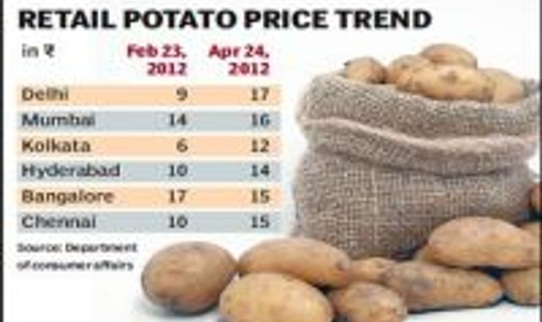  Retail potato prices India