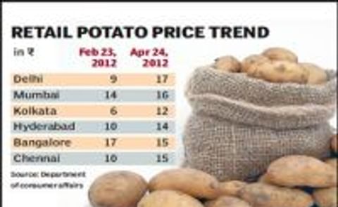 Potato prices rising in India due to lower supplies Potato prices rising in India due to lower supplies