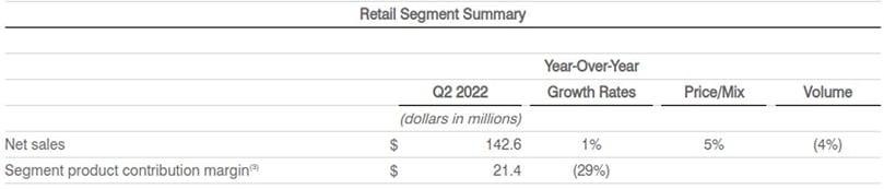 Retail Segment Summary (dollars in millions Retail Segment Summary (dollars in millions