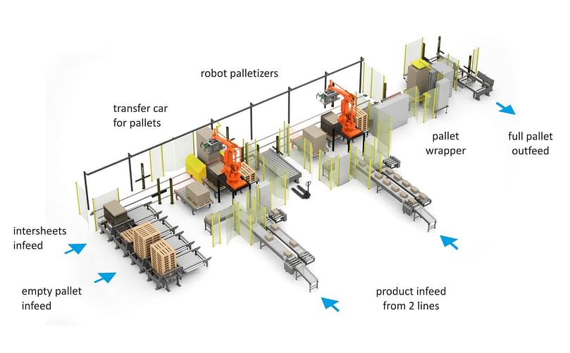 Robotic Palletizing