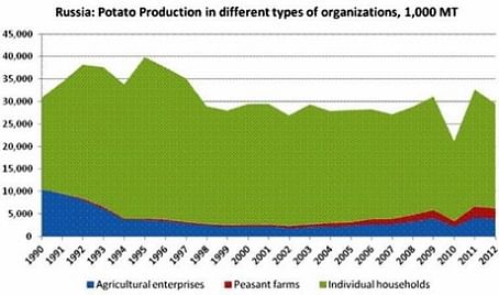 Russia: potato production in different types of organisation, 1,000 MT. Source: Russian State Statistical Service (Rosstat) Russia: potato production in different types of organisation, 1,000 MT. Source: Russian State Statistical Service (Rosstat)
