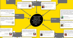 [Mapa mental] Qué hacen los países andinos para mitigar el impacto del cambio climático sobre su producción de papa?