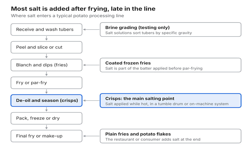 For crisps the processor controls the final salt level; for plain fries and flakes, the restaurant or consumer does. For crisps the processor controls the final salt level; for plain fries and flakes, the restaurant or consumer does.