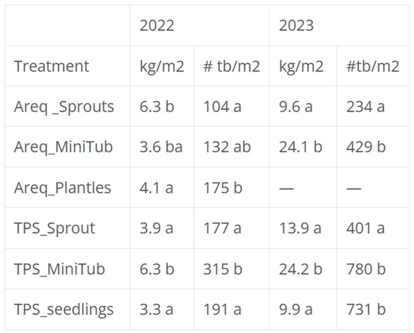 Table 2. Seed-tubers yields per year (kg/m2 and tuber #/m2)