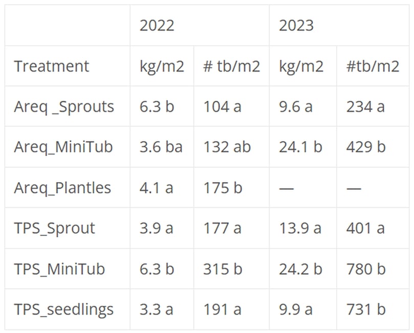Table 2. Seed-tubers yields per year (kg/m2 and tuber #/m2) Table 2. Seed-tubers yields per year (kg/m2 and tuber #/m2)