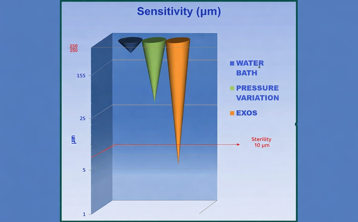 Sensitivity comparison shows water bath detection limits compared to advanced methods capable of identifying smaller micro-leaks.