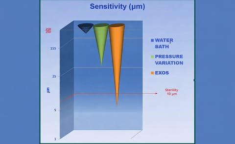 Sensitivity comparison shows water bath detection limits compared to advanced methods capable of identifying smaller micro-leaks. Sensitivity comparison shows water bath detection limits compared to advanced methods capable of identifying smaller micro-leaks.