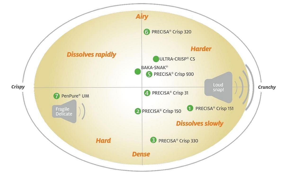 Ingredion expands its range of Functional Starch Texturizers for Baked Snacks Ingredion expands its range of Functional Starch Texturizers for Baked Snacks