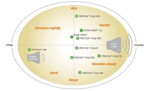 Ingredion adds six new functional starches to its Precisa Crisp line of functional starch texturizers for the (baked) snack industry. The newly expanded toolbox of cost efficient functional starches enables manufacturers to formulate snacks that meet the Ingredion adds six new functional starches to its Precisa Crisp line of functional starch texturizers for the (baked) snack industry. The newly expanded toolbox of cost efficient functional starches enables manufacturers to formulate snacks that meet the