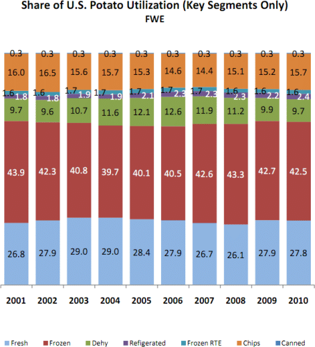 Share of US potato Utilization 2001-2010 Share of US potato Utilization 2001-2010