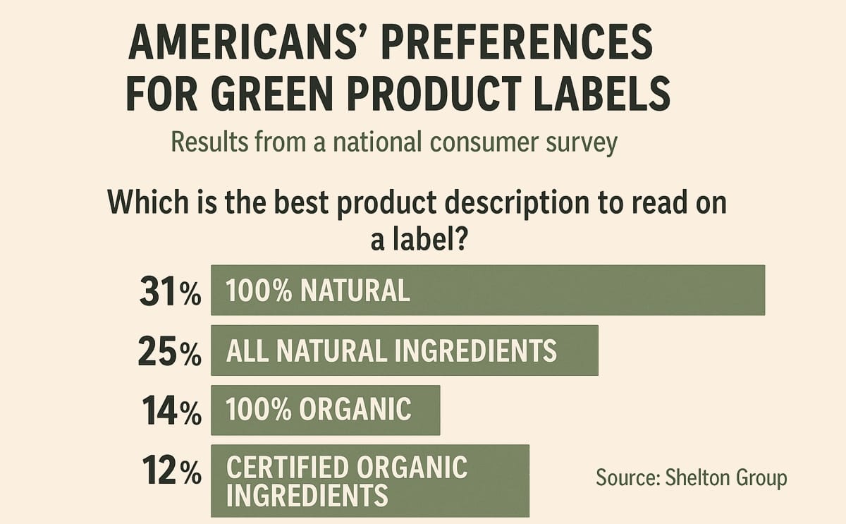 Survey by Shelton Group reveals that most Americans prefer "natural" over "organic" on product labels, highlighting confusion around green terminology
