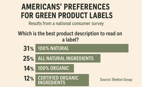 Survey by Shelton Group reveals that most Americans prefer "natural" over "organic" on product labels, highlighting confusion around green terminology Survey by Shelton Group reveals that most Americans prefer "natural" over "organic" on product labels, highlighting confusion around green terminology