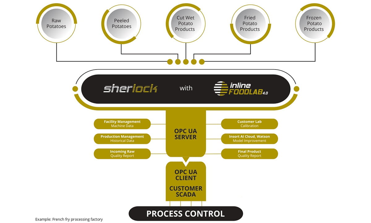 Insort Sherlock Food Analyser - Process Control Insort Sherlock Food Analyser - Process Control