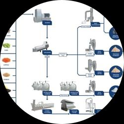 One-In-All-Out extraction plant for starch, protein and fibres