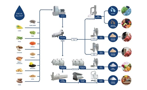 SiccaDania One-In-All-Out extraction plant for starch, protein and fibres SiccaDania One-In-All-Out extraction plant for starch, protein and fibres