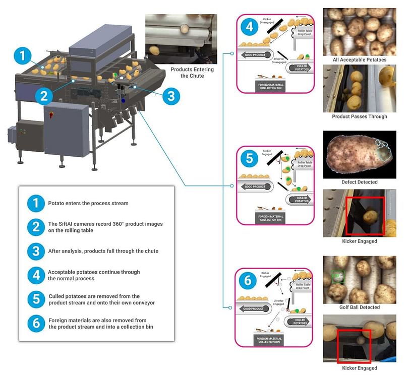 SiftAI® Smart Table - AI-Powered Vision Inspection & Automation