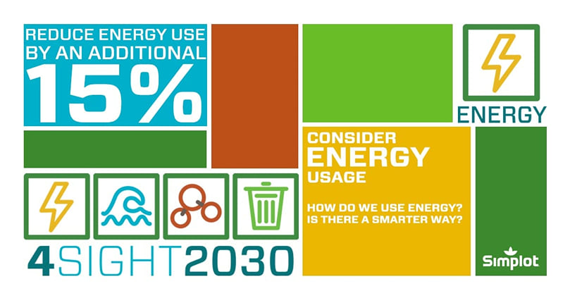 They've done a lot to reduce energy consumption in the past 10 years, but they can dig deeper. This next phase asks them to go beyond the obvious and into true innovation and true leadership. Their 4Sight 2030 goal for energy is to reduce energy use 15% per ton of product by 2030. With the help of their employees and all Simplot locations, this is a goal they know can be reached. They've done a lot to reduce energy consumption in the past 10 years, but they can dig deeper. This next phase asks them to go beyond the obvious and into true innovation and true leadership. Their 4Sight 2030 goal for energy is to reduce energy use 15% per ton of product by 2030. With the help of their employees and all Simplot locations, this is a goal they know can be reached.