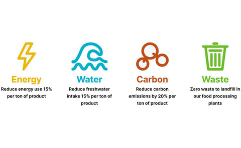 Simplot's 4Sight 2030 Goals Simplot's 4Sight 2030 Goals