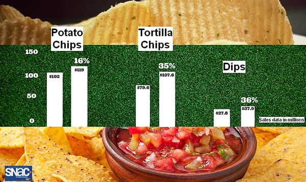 How much snacks do Americans eat during the Super Bowl?
