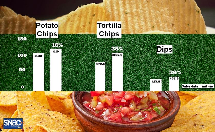 Savory Snack sales for the categories potato chips, tortilla chips and dips, 2 weeks before the Super Bowl versus the week of the Super Bowl
(Snack sales in milions, according to IRI)
