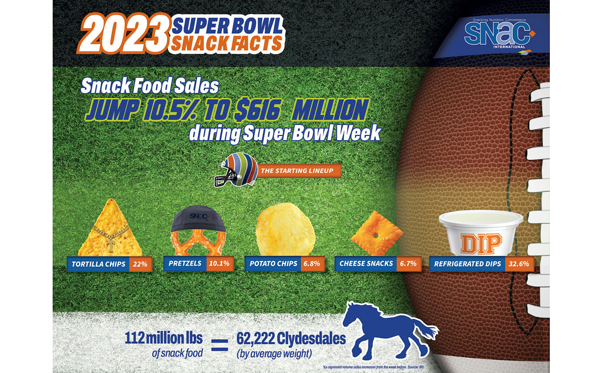 Snack Sales Surge During Super Bowl Week