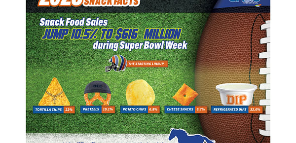 Snack Sales Surge During Super Bowl Week