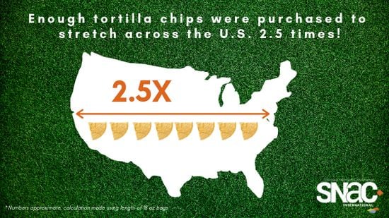 For the Big Game last year, Americans purchased enough tortilla chips bags to stretch across the U.S. 2.5 times! For the Big Game last year, Americans purchased enough tortilla chips bags to stretch across the U.S. 2.5 times!