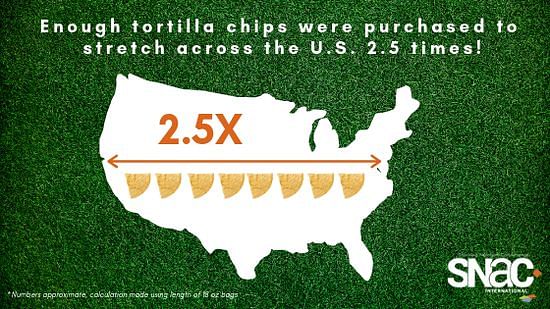 For the Big Game last year, Americans purchased enough tortilla chips bags to stretch across the U.S. 2.5 times!