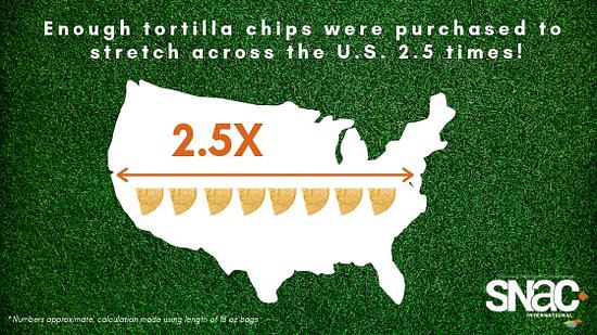 For the Big Game last year, Americans purchased enough tortilla chips bags to stretch across the U.S. 2.5 times! For the Big Game last year, Americans purchased enough tortilla chips bags to stretch across the U.S. 2.5 times!