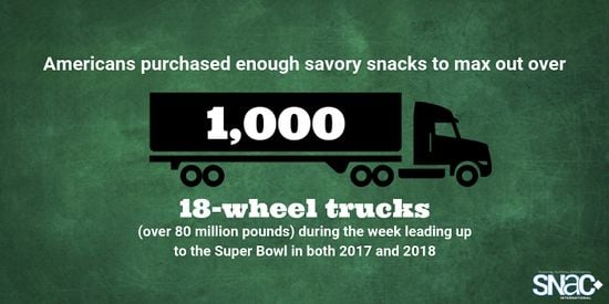 Americans purchased enough savory snacks to max out over 1,000 18-wheel trucks Americans purchased enough savory snacks to max out over 1,000 18-wheel trucks