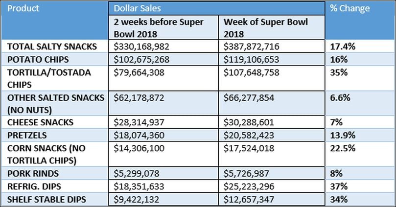 Snack sales by category, 2 weeks before Super Bowl versus week of Super Bowl (Sales figures according to IRI)
Snack sales by category, 2 weeks before Super Bowl versus week of Super Bowl (Sales figures according to IRI)