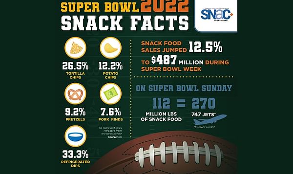 Snack Sales Spike During Super Bowl Week 
