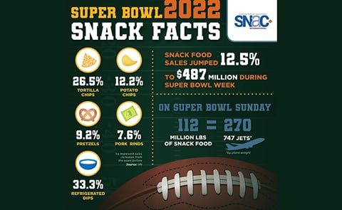 Snack Sales Spike During Super Bowl Week Snack Sales Spike During Super Bowl Week