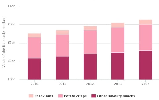 Savoury snack sales in the United Kingdom by segment; Sales of "other savoury snacks" - which include popcorn - are soaring Savoury snack sales in the United Kingdom by segment; Sales of "other savoury snacks" - which include popcorn - are soaring