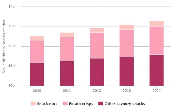 Savoury snack sales in the United Kingdom by segment; Sales of "other savoury snacks" - which include popcorn - are soaring