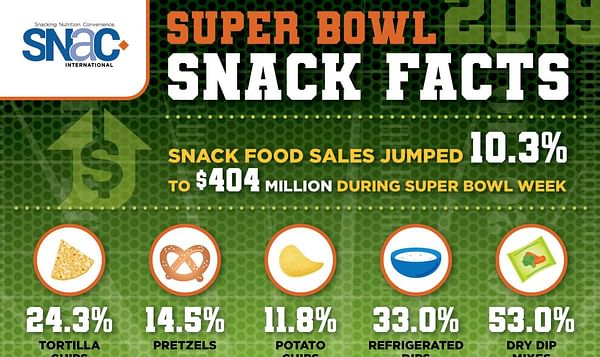 Snack Food Sales Spike During Super Bowl Week