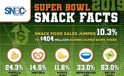 Super Bowl Snack Facts Super Bowl Snack Facts
