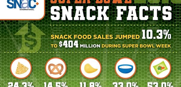 Snack Food Sales Spike During Super Bowl Week