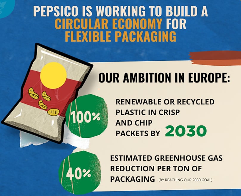 PepsiCo is working to build a circular economy for flexible packaging. PepsiCo is working to build a circular economy for flexible packaging.